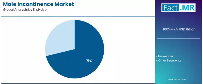 Male Incontinence Market Analysis By End Use