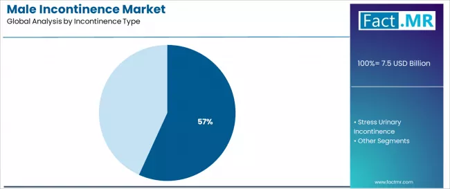 Male Incontinence Market Analysis By Incontinence Type