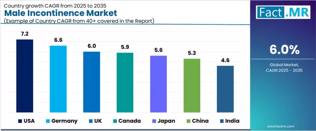 Male Incontinence Market Cagr Analysis By Country