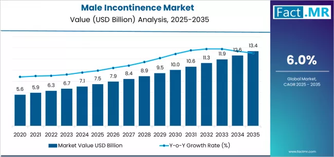 Male Incontinence Market Market Value Analysis