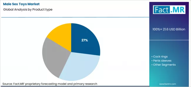 Male Sex Toys Market Analysis By Product Type Male Sex Toys Market Analysis By Product Type