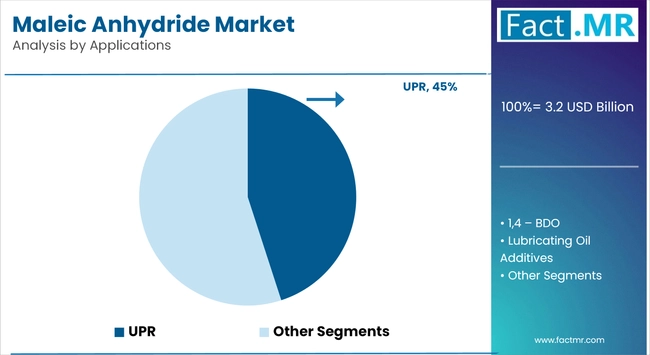 Maleic Anhydride Market Analysis By Applications