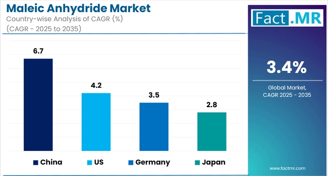 Maleic Anhydride Market Cagr Analysis By Country