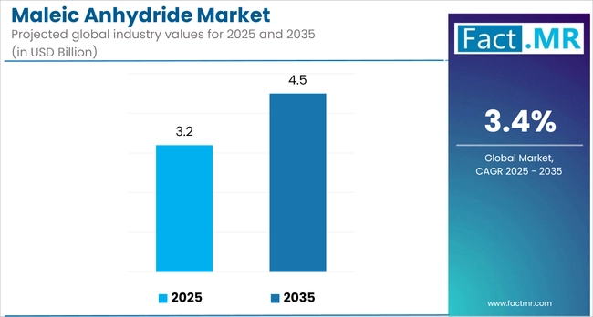 Maleic Anhydride Market