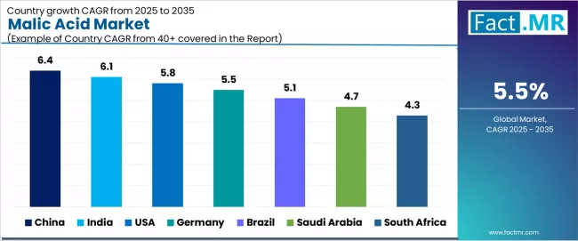 Malic Acid Market Cagr Analysis By Country