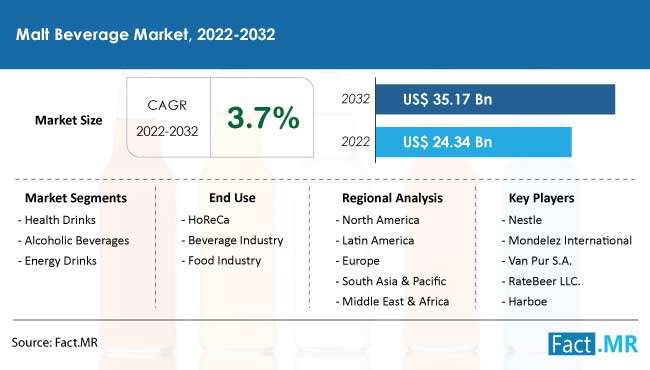 Malt beverage market forecast by Fact.MR