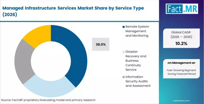 Managed Infrastructure Services Market Analysis By Service Type