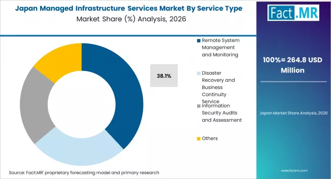 Managed Infrastructure Services Market Japan Market Share Analysis By Service Type