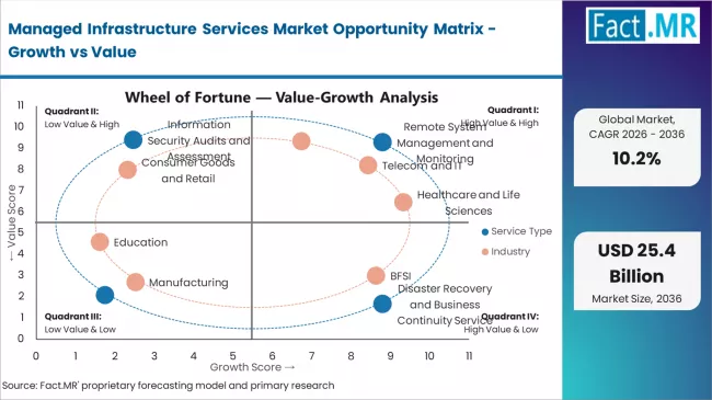Managed Infrastructure Services Market Opportunity Matrix Growth Vs Value