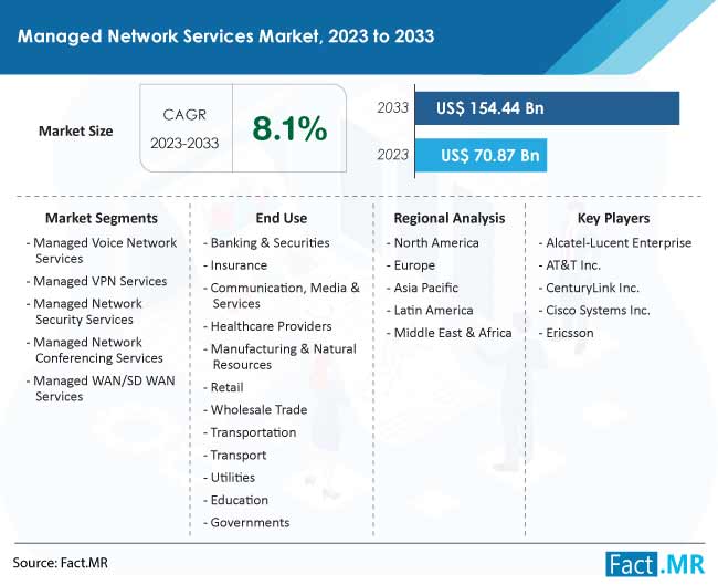 Managed Network Services Market  Size, Share, Trends, Growth, Demand and Sales Forecast Report by Fact.MR