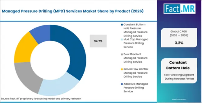 Managed Pressure Drilling (mpd) Services Market Analysis By Product