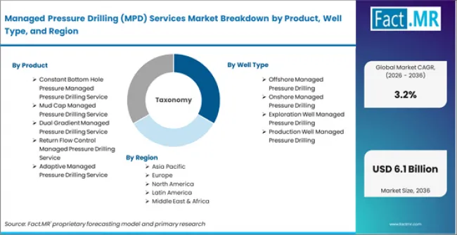 Managed Pressure Drilling (mpd) Services Market Breakdown By Product, Well Type, And Region