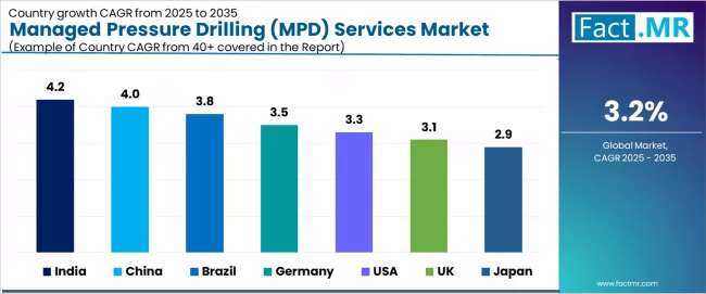 Managed Pressure Drilling (mpd) Services Market Cagr Analysis By Country