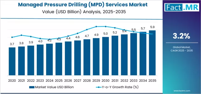 Managed Pressure Drilling (mpd) Services Market Market Value Analysis