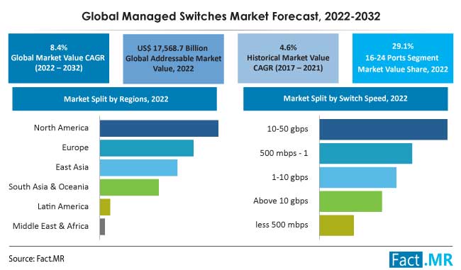 Managed switches market forecast by Fact.MR
