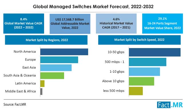 Cloud Managed Switches Market Size, Share 2023