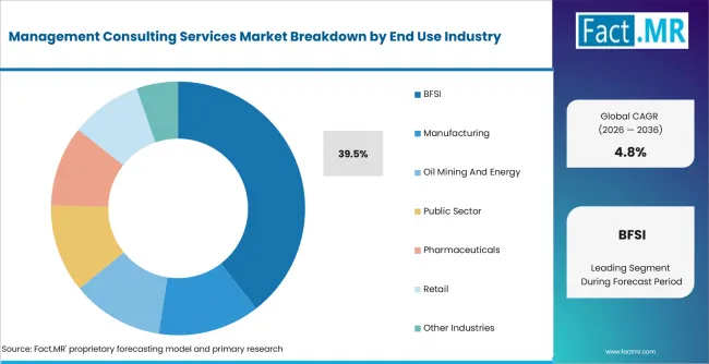 Management Consulting Services Market Analysis By End Use Industry Management Consulting Services Market Analysis By End Use Industry