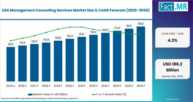 Management Consulting Services Market Country Value Analysis Management Consulting Services Market Country Value Analysis