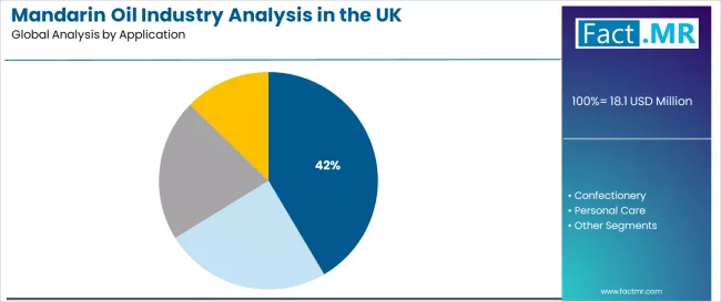 Mandarin Oil Industry Analysis In The Uk Analysis By Application