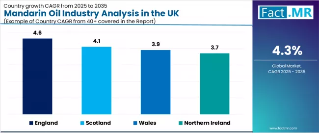 Mandarin Oil Industry Analysis In The Uk Cagr Analysis By Country