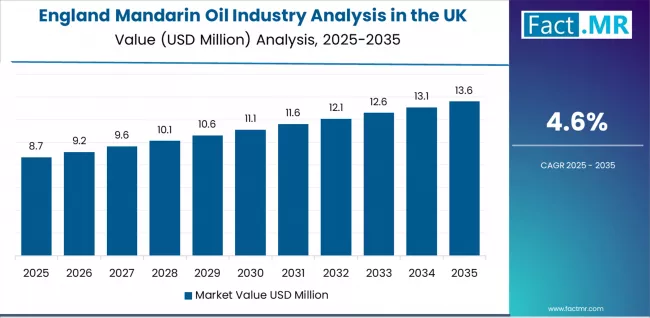 Mandarin Oil Industry Analysis In The Uk Country Value Analysis