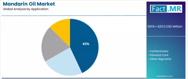 Mandarin Oil Market Analysis By Application