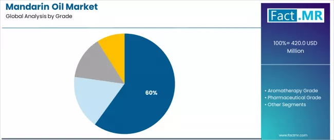 Mandarin Oil Market Analysis By Grade