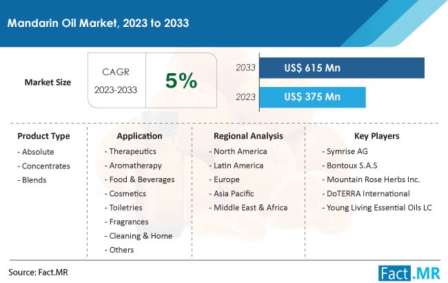 Mandarin Oil Market Size, Share, Trends, Growth, Demand and Sales Forecast Report by Fact.MR