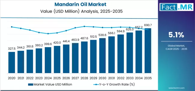 Mandarin Oil Market Market Value Analysis