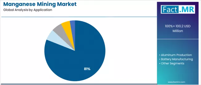 Manganese Mining Market Analysis By Application Manganese Mining Market Analysis By Application