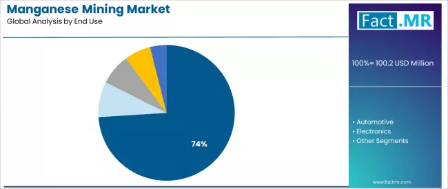 Manganese Mining Market Analysis By End Use Manganese Mining Market Analysis By End Use