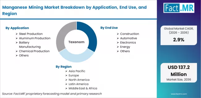 Manganese Mining Market Breakdown By Application, End Use, And Region