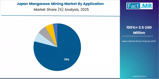 Manganese Mining Market Japan Market Share Analysis By Application Manganese Mining Market Japan Market Share Analysis By Application