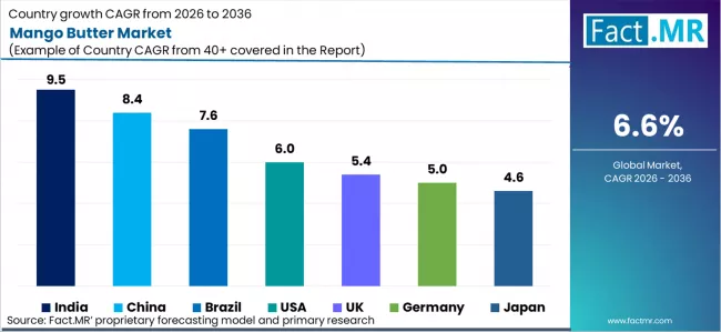 Mango Butter Market Cagr Analysis By Country Mango Butter Market Cagr Analysis By Country