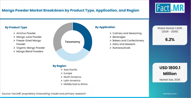 Mango Powder Market Breakdown By Product Type, Application, And Region Mango Powder Market Breakdown By Product Type, Application, And Region