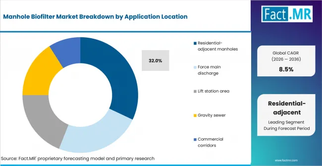 Manhole Biofilter Market Analysis By Application Location