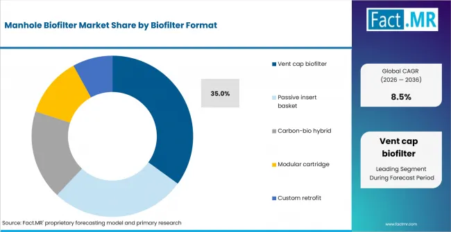 Manhole Biofilter Market Analysis By Biofilter Format
