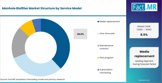 Manhole Biofilter Market Analysis By Service Model