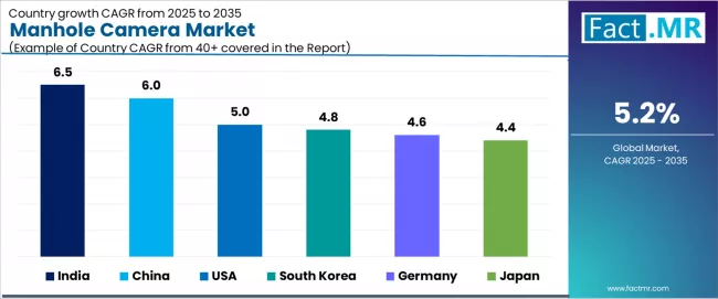 Manhole Camera Market Cagr Analysis By Country