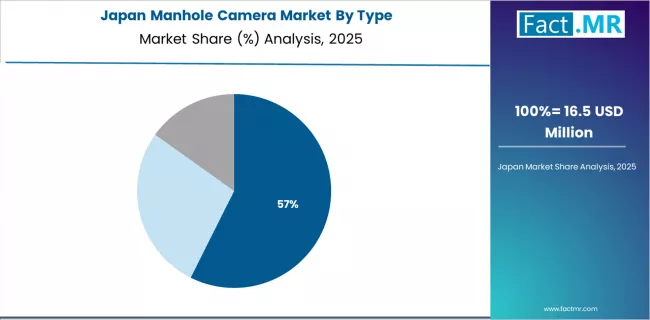 Manhole Camera Market Japan Market Share Analysis By Type
