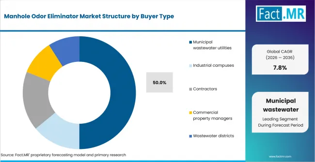 Manhole Odor Eliminator Market Analysis By Buyer Type Manhole Odor Eliminator Market Analysis By Buyer Type