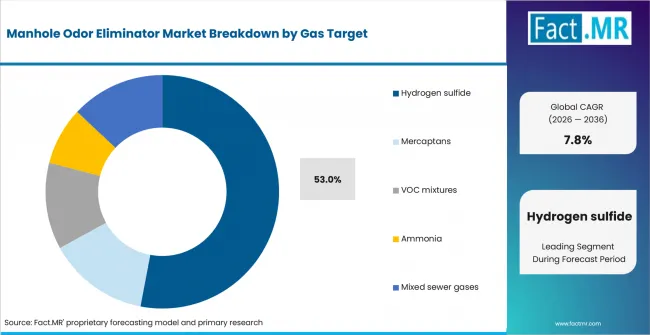 Manhole Odor Eliminator Market Analysis By Gas Target Manhole Odor Eliminator Market Analysis By Gas Target