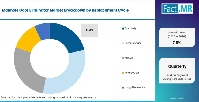 Manhole Odor Eliminator Market Analysis By Replacement Cycle Manhole Odor Eliminator Market Analysis By Replacement Cycle