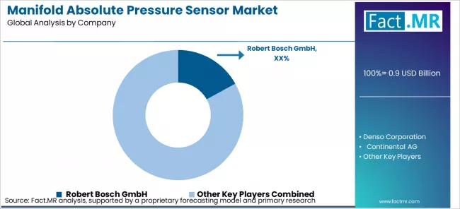 Manifold Absolute Pressure Sensor Market Analysis By Company Manifold Absolute Pressure Sensor Market Analysis By Company