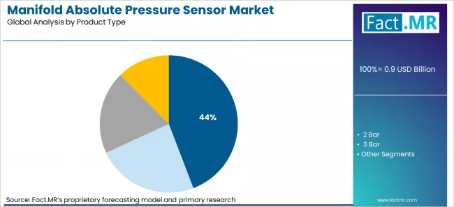 Manifold Absolute Pressure Sensor Market Analysis By Product Type Manifold Absolute Pressure Sensor Market Analysis By Product Type