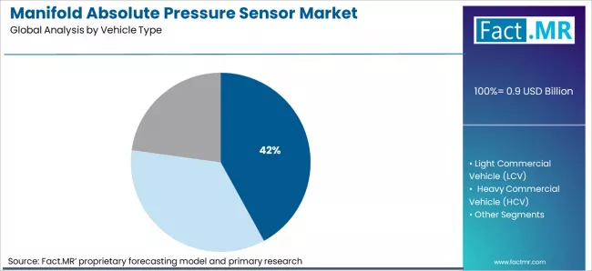 Manifold Absolute Pressure Sensor Market Analysis By Vehicle Type Manifold Absolute Pressure Sensor Market Analysis By Vehicle Type