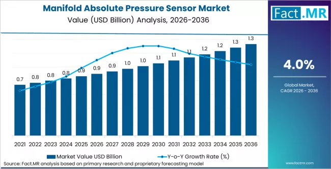Manifold Absolute Pressure Sensor Market Market Value Analysis Manifold Absolute Pressure Sensor Market Market Value Analysis