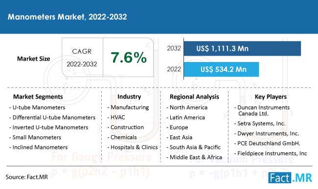 Manometers market forecast by Fact.MR