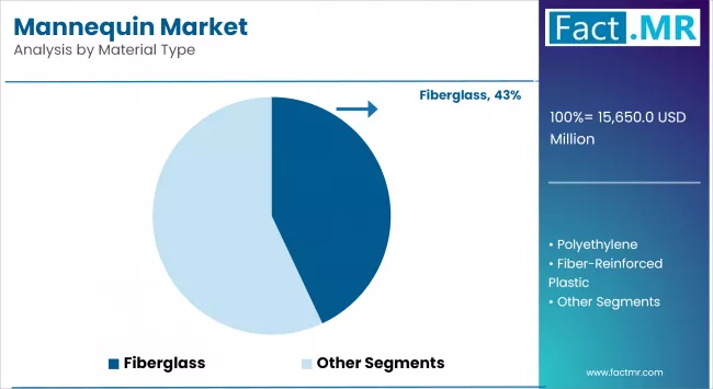 Mannequin Market Analysis By Material Type