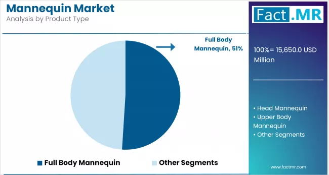 Mannequin Market Analysis By Product Type